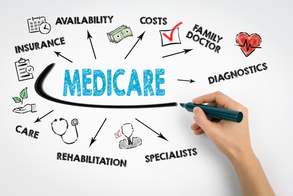 Graphic illustrating Medicare coverage options and healthcare planning with icons for insurance, costs, doctors, diagnostics, rehabilitation, and care surrounding the word “Medicare,” representing guidance from Medicare Advisors.